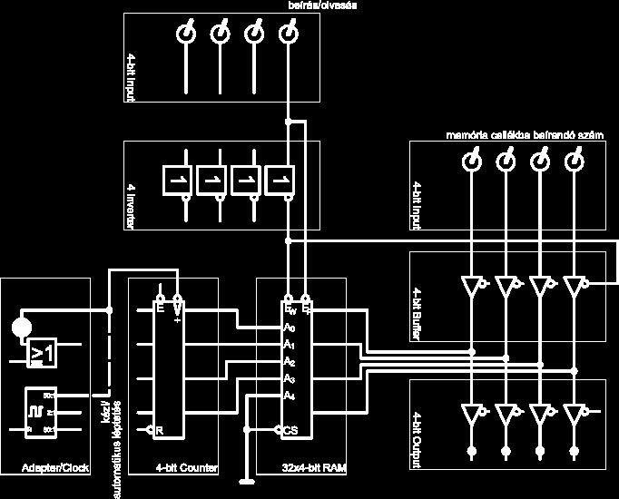 11.4. ábra. Busz és 32x4 bites memória vezérlése. Az áramkörben (a könnyebb kezelhetőség érdekében) csak 16 memóriacellát használunk (ezért lett földelve az A 4 címbemenet).