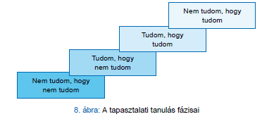 A TAPASZTALATI TANULÁS FÁZISAI In. Barczy Magdolna, Segítő módszerek, 2012, 128.