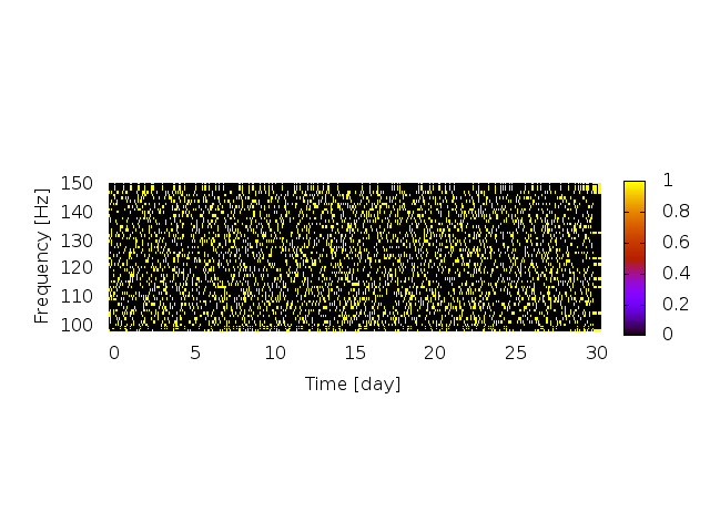 The Hough algorithm: The peakmap A peakmap example with strong signal.