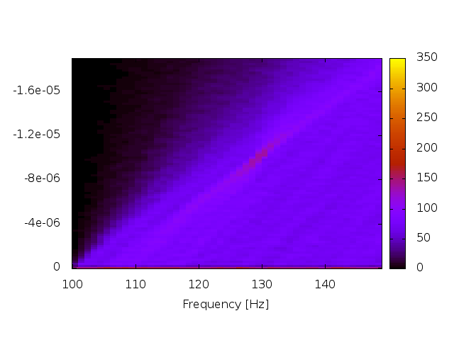 The Hough algorithm: The Hough - map The Hough map of the previous peakmap with with the