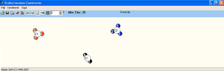ábrából jól látható, hogy három csoport esetén az 1, 2, 3 pontok kerültek egy klaszterbe ( piros, baloldalt, fent), a 4, 5, 6 a kék (jobboldalt, fent) klaszterbe és a