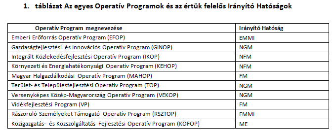 A 2014-20-as költségvetési periódusban Magyarország összesen 25 milliárd euró fejlesztési forrást használhat fel. Ezen összeg vissza nem térítendő (VNT, kb. 85%) és visszatérítendő (VT; kb.