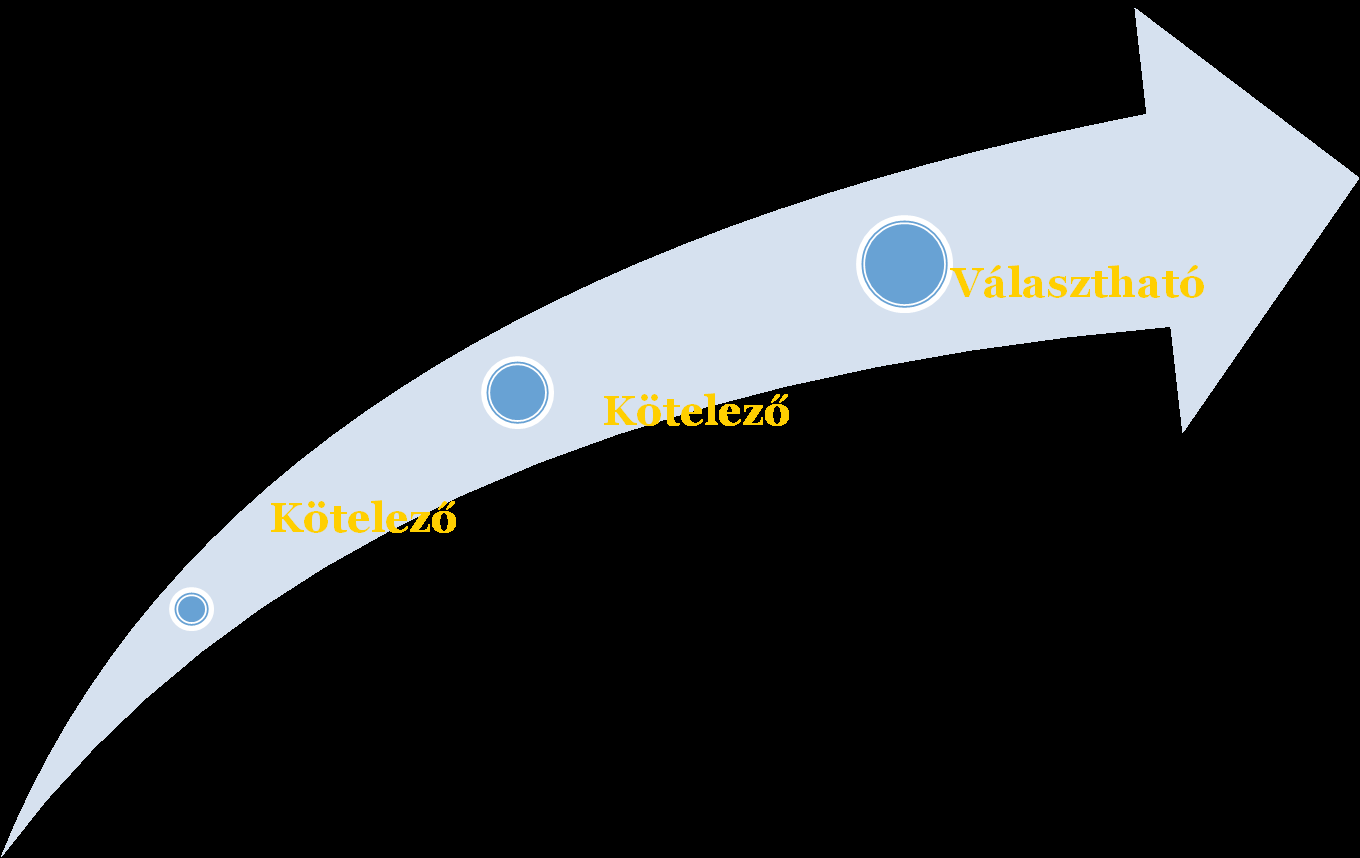 Szakmai ellenőrzés Pedagógus életpálya Kormányh. 2. Minősítő eljárás Mesterpedagógus Kutatótanár 1. Minősítő eljárás OH Ped. II.