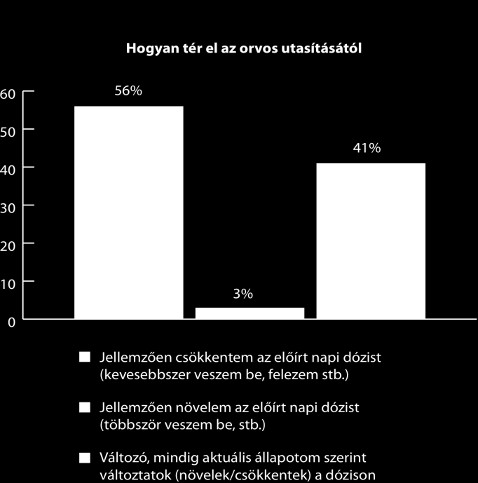 történhet meg az, hogy hiába fordulnak a betegek az orvoshoz, a gyógyító által felírt készítményeket nem váltják ki vagy ha kiváltják előfordul, hogy nem kezdik meg a terápiát.