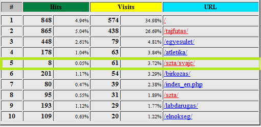 Egy életforma Kalákában Projekt portál látogatottsági kimutatás és online tananyag A projekt honlapja 2013. január 22-én kezdte meg működését.