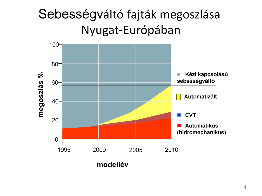A Bevezető kép gondolatait folytatva a sebességváltó technikában - ez említett emissziós és tüzelőanyag-fogyasztási célok elérése érdekében - a fokozathasználatot, a fokozat-kiválasztást intelligens