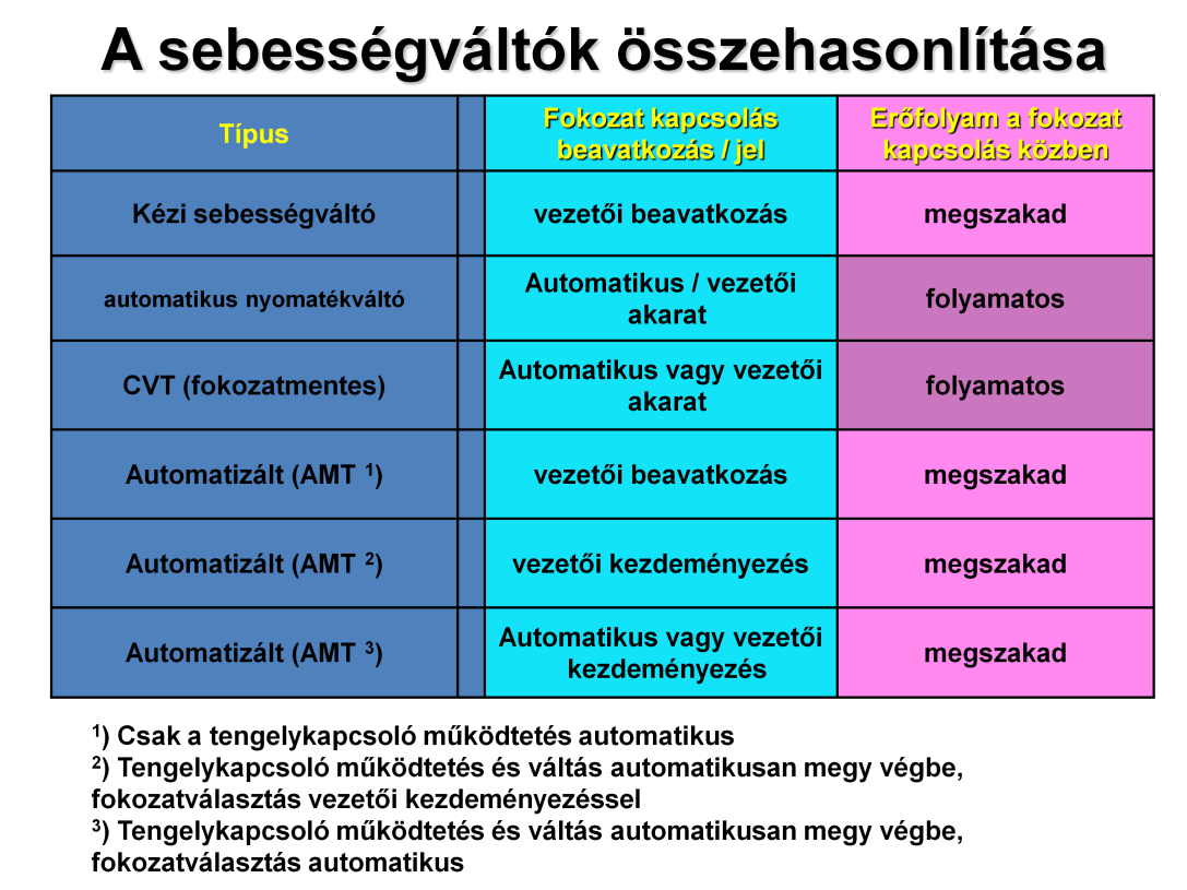A gépjárműtechnikában ma használt