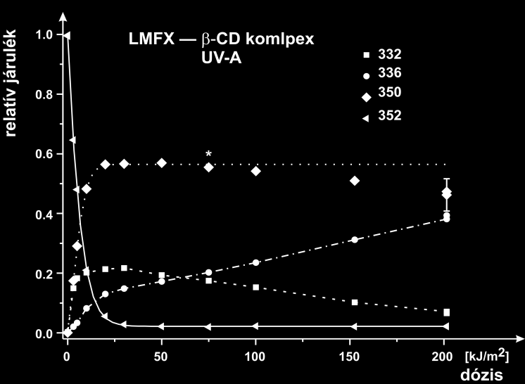 A B 3. ábra Az LMFX bomlásának függése az UV-besugárzás dózisától és típusától. A: LMFX-oldat UV-B; B: BLMFX BCD komplex UV-A besugárzása során.