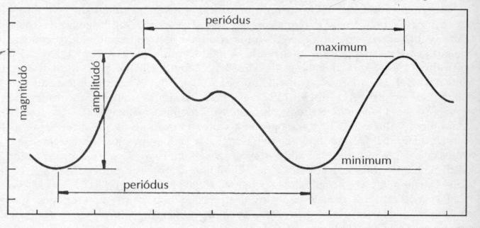 Fogalmak Fénygörbe: Periódus Amplitúdó Minimum, Maximum Felszálló ág, leszálló ág Fourier