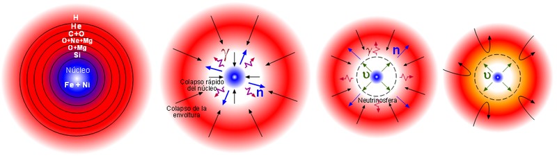 II típusú szupernovák Kollapszus: Két altípus fénygörbe lefutása alapján: P platós L lineárisan csökkenő
