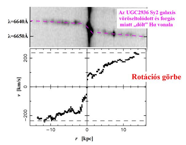 A galaxisok állapotjelzői és meghatározásuk 8.24. ábra: Megfigyelt rés spektrum az UGC 2936 emissziós vonalas galaxisra. A vöröseltolódott Hα vonal dőlését is bemutatjuk. (Pickering 1999).