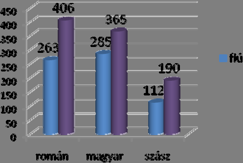 10.1. Az evészavarok epidemiológiai vizsgálata erdélyi román, magyar, illetve szász középiskolások körében, valamint erdélyi román, illetve magyar serdülők körében 10.1.1. Módszerek 10.1.1.1. A