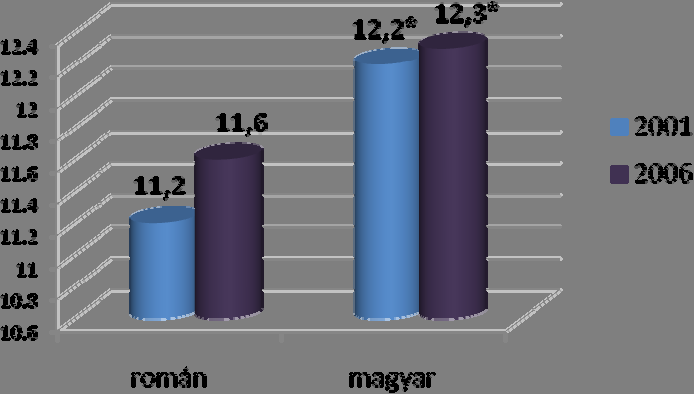 vizsgálatban (F = 12,11, df = 1, p < 0,001). A vizsgálat ideje és az etnikum közötti interakció nem volt szignifikáns (F = 0,96, df = 1, p > 0,05) (11. ábra.
