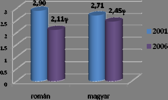 Magyar n =593 Román n =547 14. táblázat.