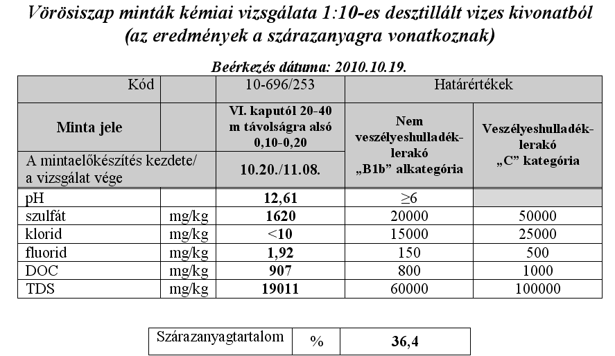 1. Veszélyes hulladék-e a vörösiszap? 2. Tartalmaz-e káros/toxikus anyagokat a vörös iszap?