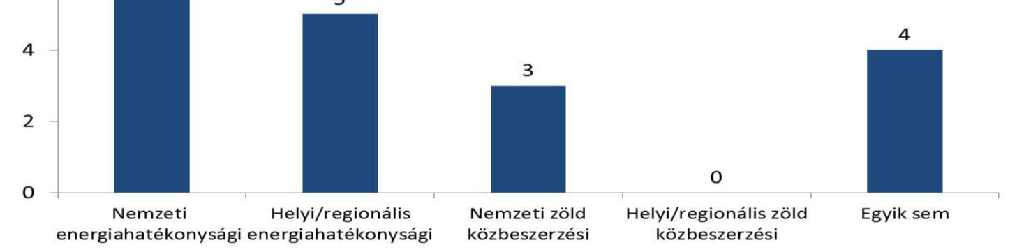 1.ábra: Különböző energiahatékonysági és zöld közbeszerzési stratégiák