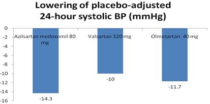 Gyógyszerek 1. AZILSARTAN -2011 Angiotenzin receptor blokkoló felnőttkori hipertóniában kezelés 80mg és 40 mg tabletta, per os, 1X naponta EJ: terhesség 2.