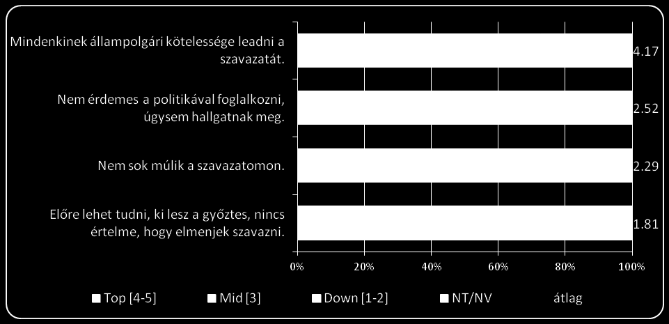 Politikával, szavazással kapcsolatos attitűdök A válaszadók többsége pozitívan áll a szavazáshoz, és állampolgári kötelességnek tartja, hogy részt vegyen a voksoláson.