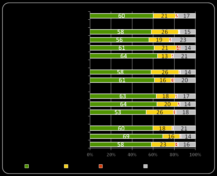 Elégedettség helyi szinten A képviselő-testület munkájával is kiemelten elégedettek a vecsésiek: 60%, 4-es vagy 5-ös osztályzatot adott, szinte alig volt negatívan értékelő [2%].