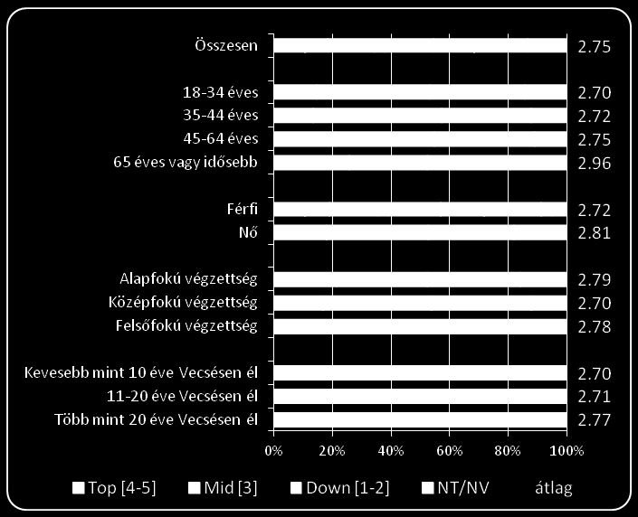 Elégedettség országos szinten A városi képviselőkkel való magas elégedettséghez képest az országos munkával jóval kevésbé elégedettek a vecsésiek: mindössze minden ötödik [18%] adott 4-est vagy 5-öst