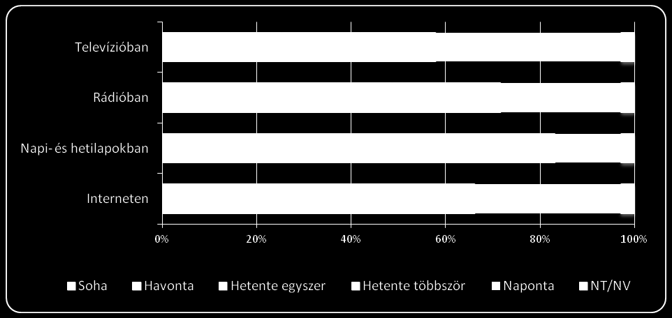 Médiafogyasztás A vecsési lakosság főként televízióból és internetről informálódik napi rendszerességgel.