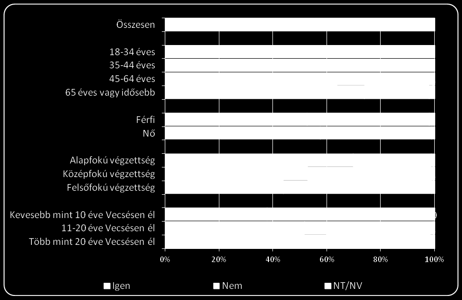 Vecsési Magazin A megkérdezettek több, mint fele figyelemmel kíséri a helyi televízió, a Vecsési Magazin műsorait. Figyelemmel kíséri-e a helyi TV, a Vecsési Magazin műsorát?