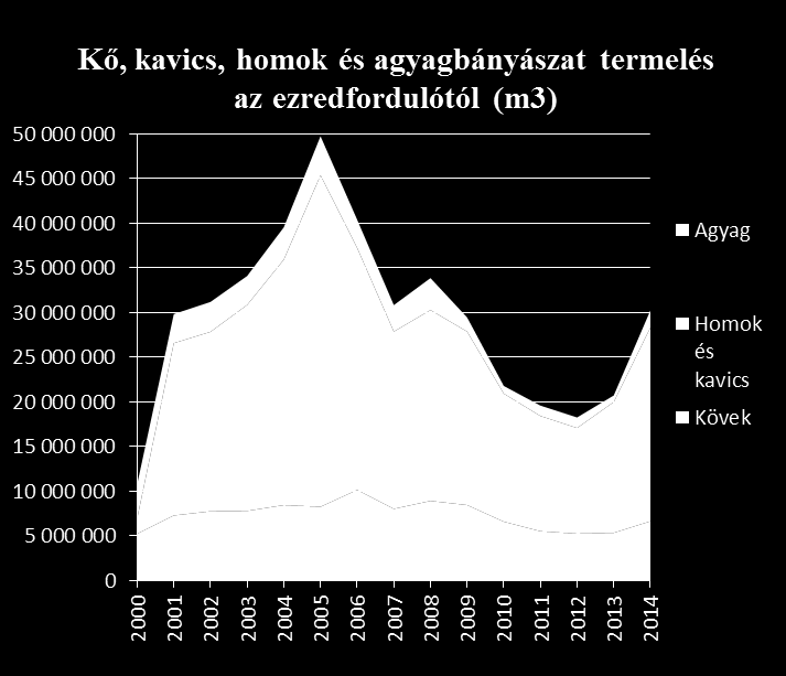Építő- és Adalékanyag Bányászati Tagozat Problémák és tények: Magas fuvarozási költségek és ehhez viszonyítva alacsony Ft/tonna fajlagos érték Gazdasági világválság hatása Lakásépítés visszaesése és
