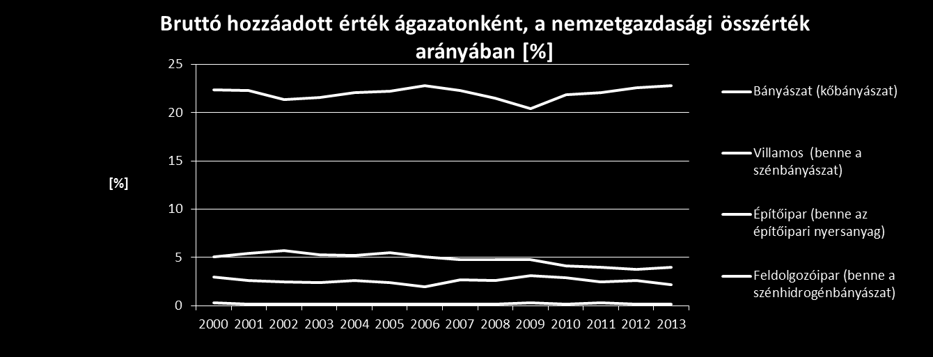 Bányászat súlya a magyar