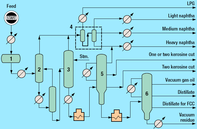 Kőolaj desztillációja progresszív desztillációval Licensor: Technip A technológia a következő vágási struktúrára lett