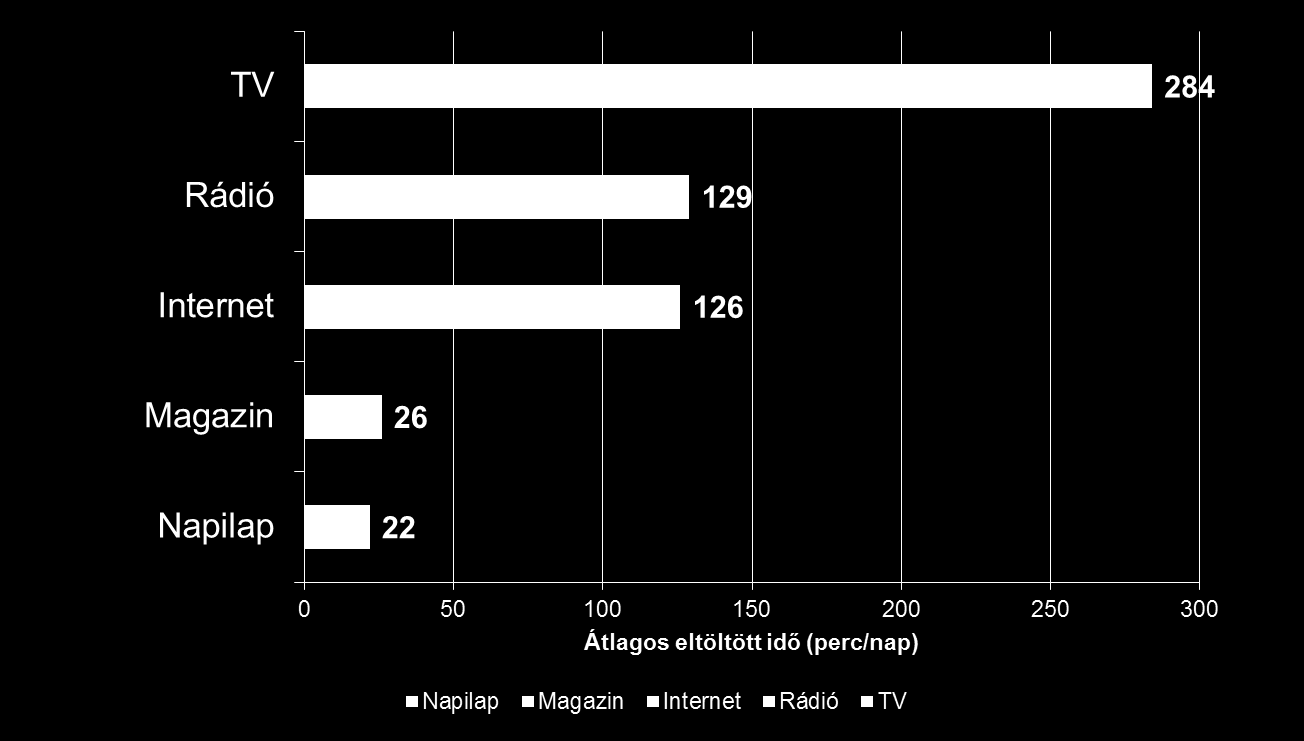 ÁTLAGOSAN NAPI 2 ÓRÁT TÖLTÜNK INTERNETEZÉSSEL TA: 15-75