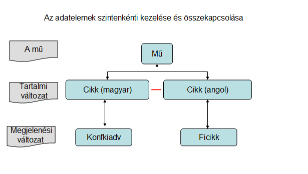 4. Az újabb kérdésekből Kapcsolt dokumentumok A több kiadásban, több változatban publikált közlemények