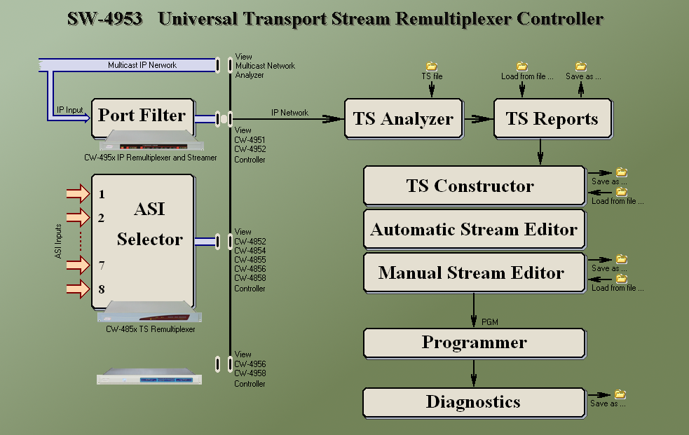 Transport Stream Analyzer amely lehetővé teszi, hogy a bemenőjeleket alaposan megismerjük, és a stream építéséhez részletes információkkal rendelkezzünk a bemeneti adatfolyamokról.