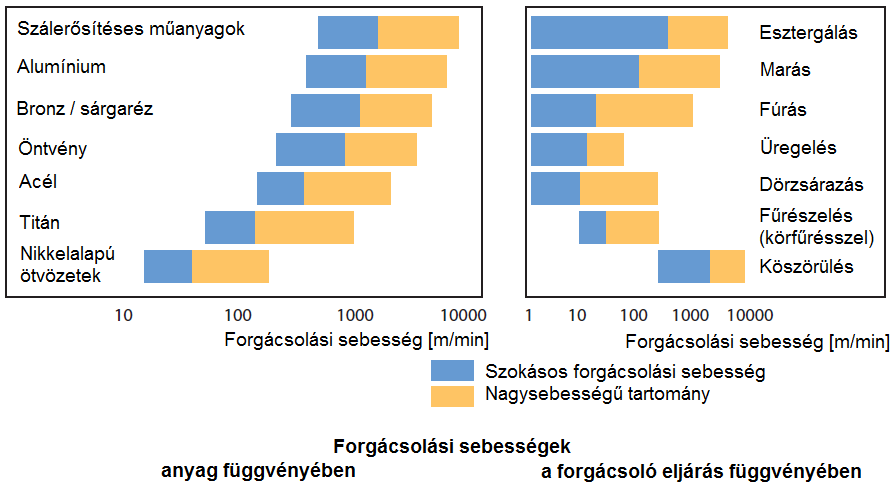 Korszerű technológiák, új irányzatok: 37 High Speed Cutting: A technológia előnyei: megmunkálási idő csökkentése nagy fajlagos forgácsleválasztás [cm 3 /kw] nagy felületi simaság (Ra 1 µm) komplikált