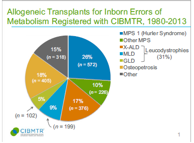 Transplantation in inborn errors of metabolism A vérképző őssejt-átültetés terápiás lehetőséget jelenthet számos anyagcserebetegségben, így mukopoliszacharidózisban és adrenoleukodisztrófiában is