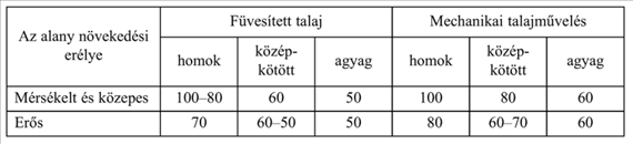 Körte 2.5. táblázat.