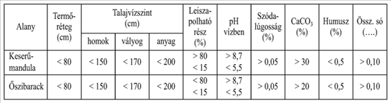 Őszibarack 4.12. táblázat.