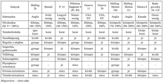 Alma 1.6. táblázat. Újabb törpe növekedésű almaalanyok fontosabb tulajdonságai Féltörpe és középerős növekedésű alanyok Ma is csak az M. 26 jöhet számításba az új telepítéseknél.