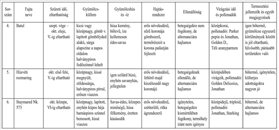 Alma 1.20. táblázat. Ökológiai szemléletű almatermesztésre alkalmas történelmi almafajták Az 1.20. táblázat folytatása 5.