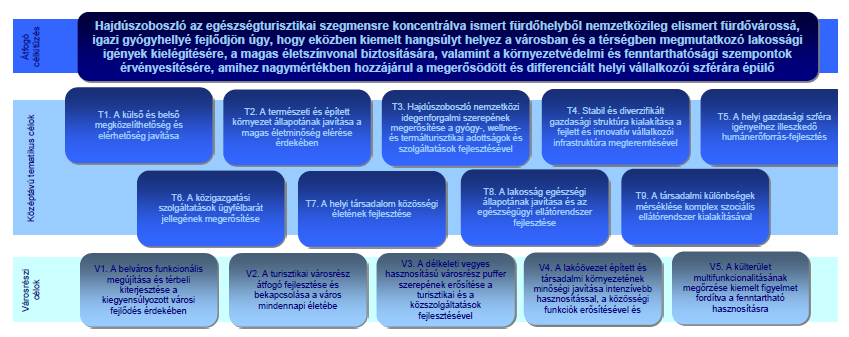 3.2.4 Célhierarchia és a célok számszerűsítése Hajdúszoboszló Város Integrált Városfejlesztési Stratégiájának célrendszerében a különböző szintű célok egymásra épülnek és egyértelműen kiegészítik