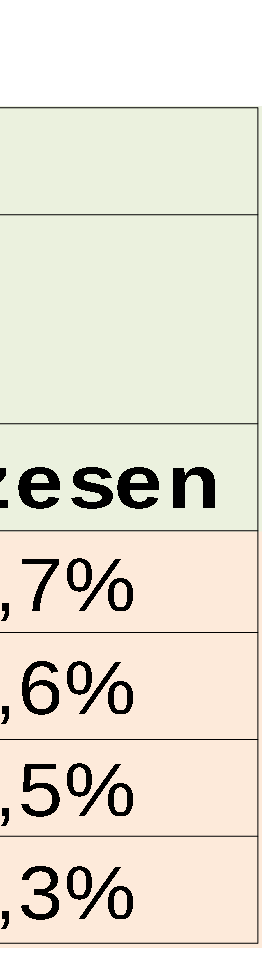 Az iskolai végzettség vizsgálata azt mutatja, Pálmajoron is igazolódik az országos helyzet, miszerint a munkanélküliek közül nagyszámú csoport kizárólag nyolc általános iskolai végzettséggel, vagy