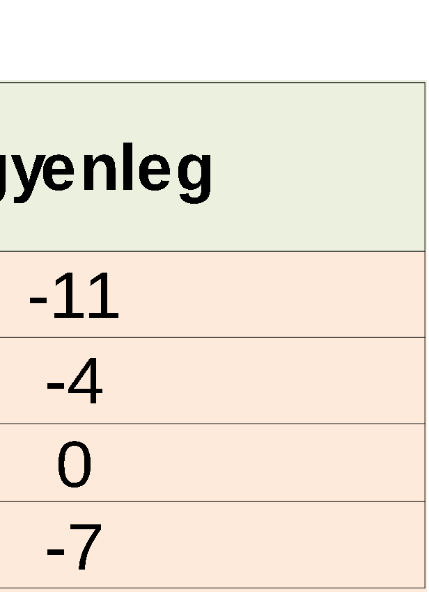 Pálmajor öregedési indexe kedvezőnek mondható, hiszen a százalékos arány minden vizsgált évben 10% alatt áll., tehát a 14 éven alattiak többsége jellemző a lakosságra.