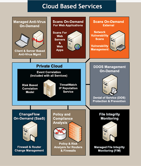 Felhő-alapú szolgáltatások [4] A felhő-alapú biztonsági szolgáltatások (Cloud Based Sevices) kiegészítik a telepített biztonsági szolgáltatásokat, céljuk, hogy integrálják a hálózat külső elemeit,