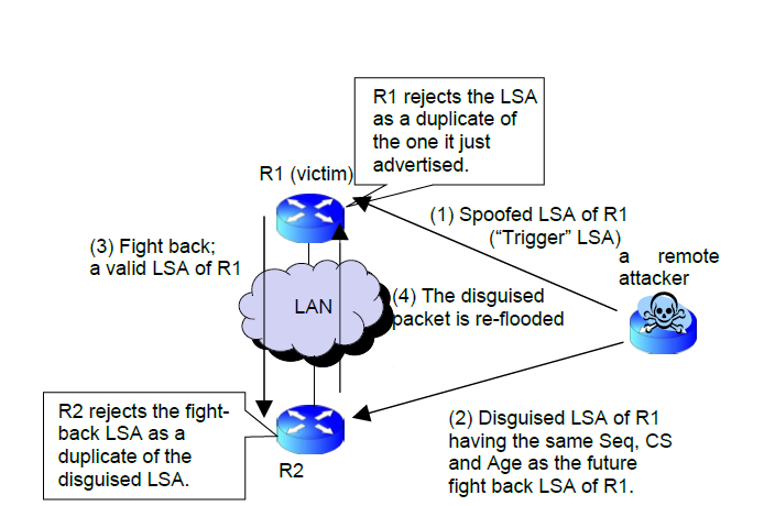 LSA-t az áldozatnak, aki védekezésül elküldi a következő érvényes LSA példányát. A következő ábra illusztrálja a támadás alapjai: 1.