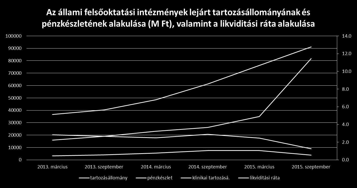 Az intézmények gazdálkodásának alakulása Likviditási ráta = (pénzkészlet + vevőállomány) / lejárt tartozásállomány A kancellárok belépésének időpontja A kancellárok belépésével a 2013-ban