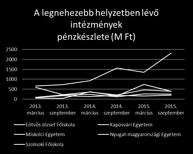 Az intézmények gazdálkodásának alakulása A legnehezebb helyzetben lévő intézmények A korábban éveken keresztül csőd közelben lévő, és jelentős FSA konszolidációs támogatással működő