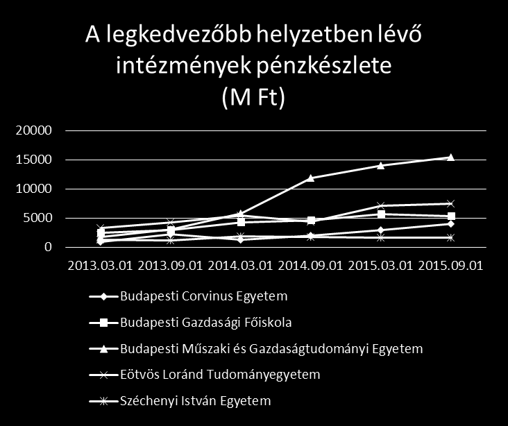 Az intézmények gazdálkodásának alakulása A legkedvezőbb helyzetben lévő intézmények A 2013-as struktúraátalakítási hatások a leglátványosabban a Budapesti Corvinus Egyetemen jelentkeztek.