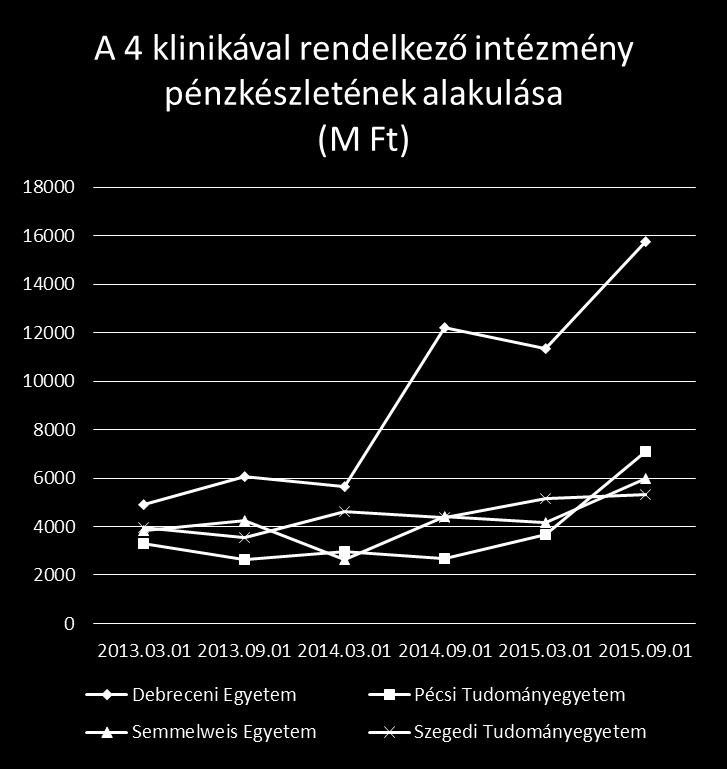 Az intézmények gazdálkodásának alakulása Klinikával