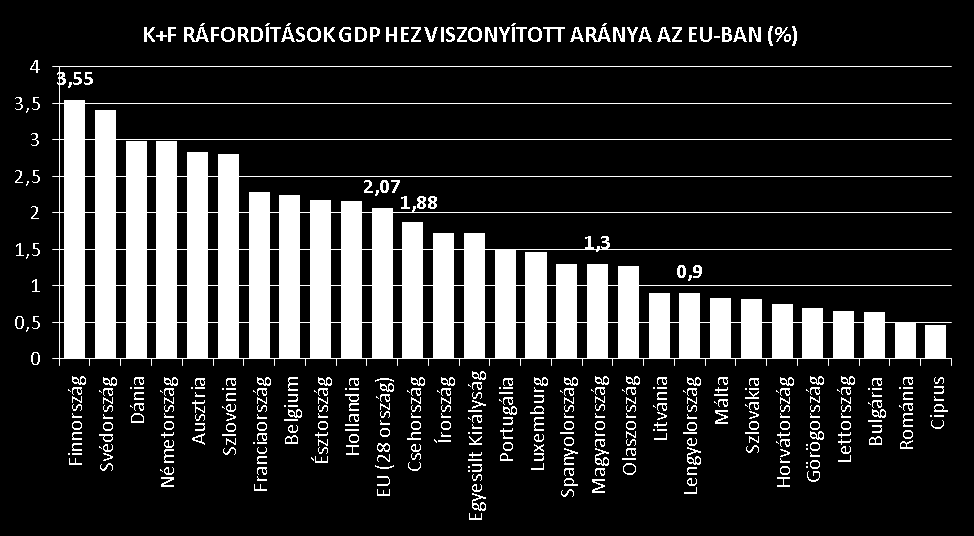 Kutatás-finanszírozás EUROSTAT: A K+F GDP-hez viszonyított aránya 1,3 %-ra növekedett.