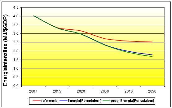 Az Energia[Forradalom] Magyarországon: 10 évvel a