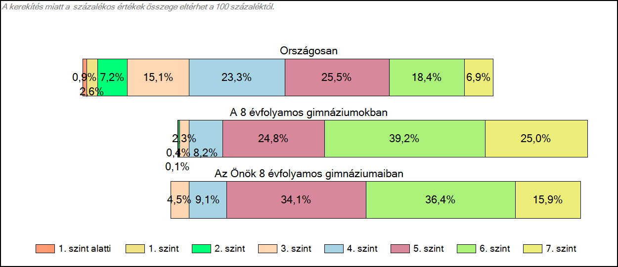 1c Képességeloszlás Az országos eloszlás, valamint a tanulók eredményei a 8 évfolyamos gimnáziumokban és az Önök 8